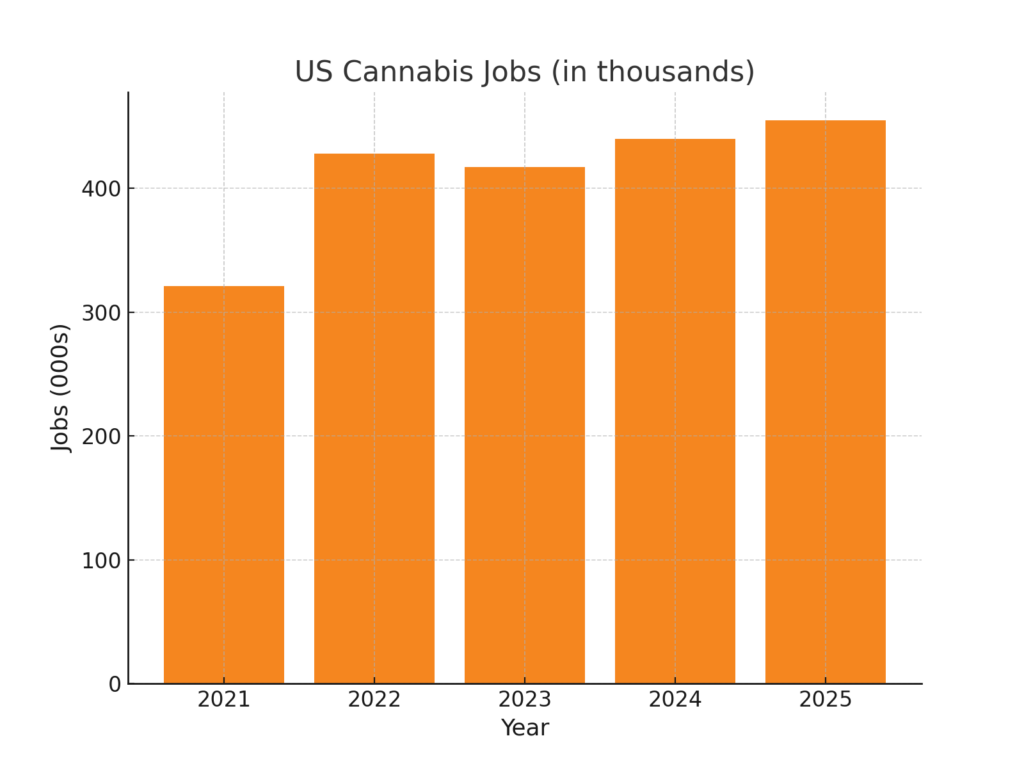 US Cannabis Job Growth