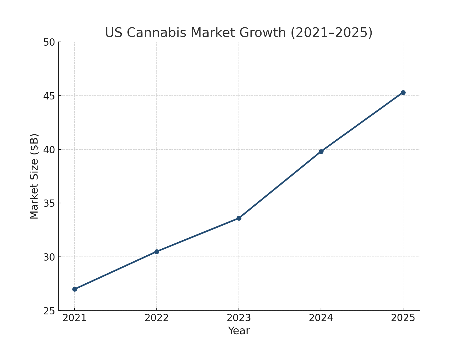 US Cannabis Market Growth
