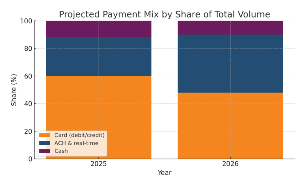 Projected 2026 Payment Mix